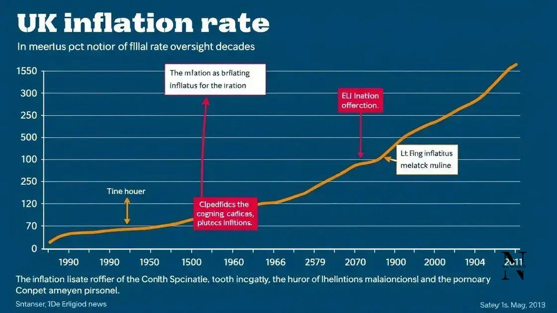 Analyzing historical inflation trends in the UK