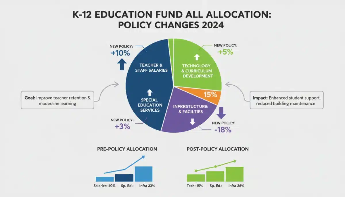Infographic showing K-12 funding allocation changes
