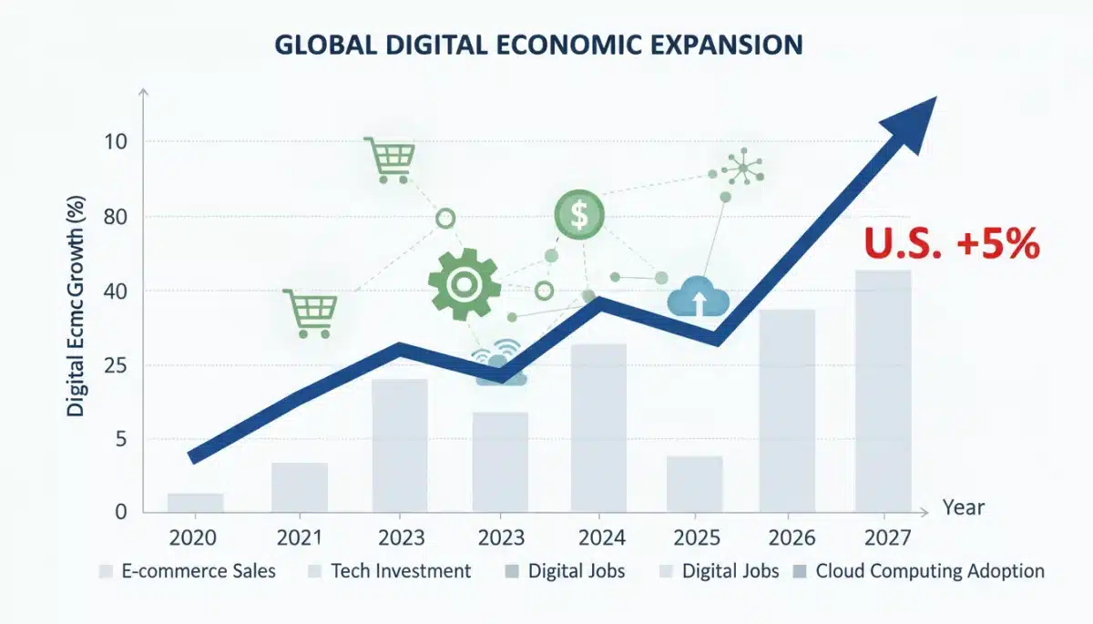 Graph illustrating projected 5% growth of U.S. digital economy by 2027