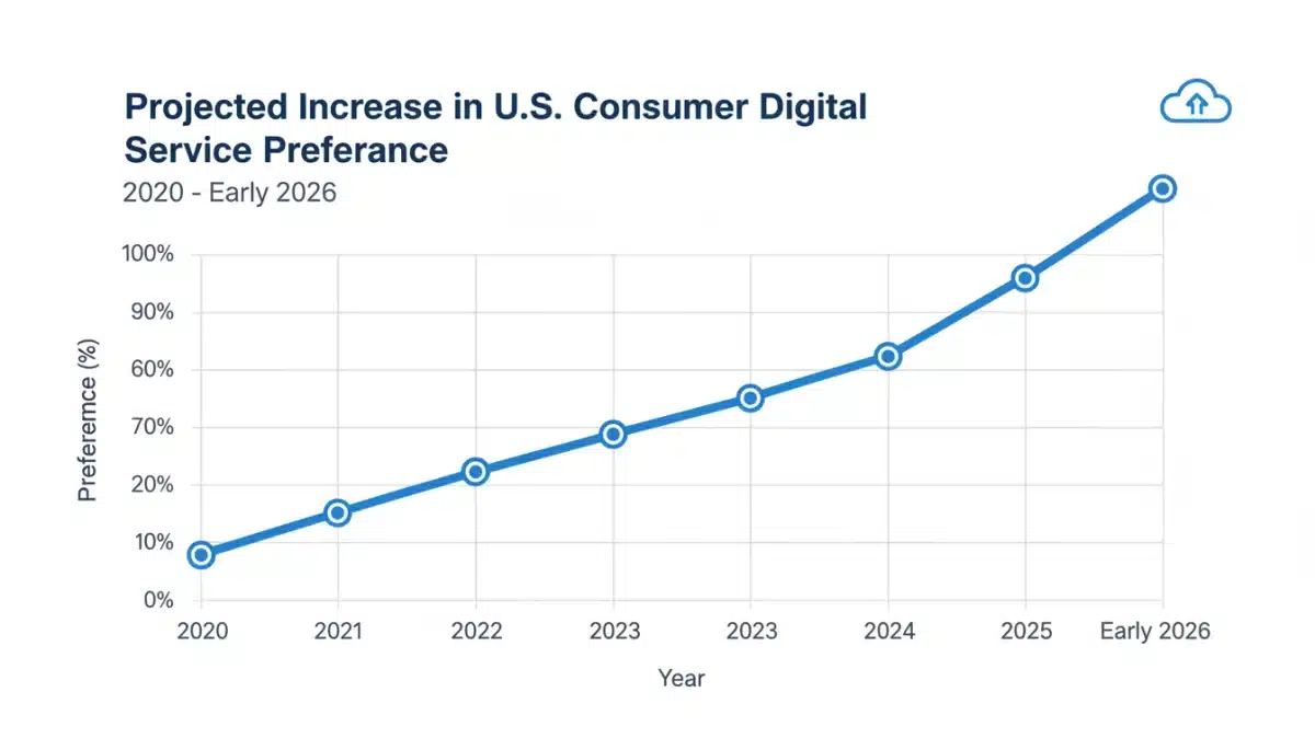 Projected growth of digital service preference in US