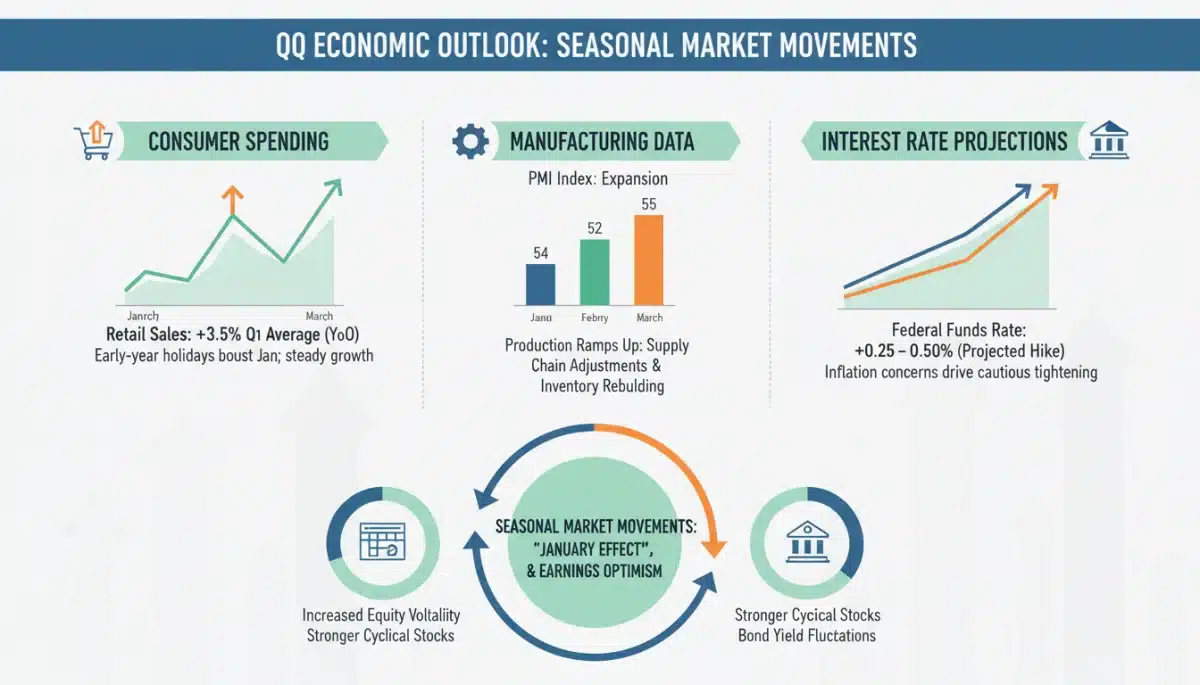 Economic indicators influencing Q1 market performance