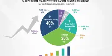 Breakdown of Q4 2025 venture capital funding by digital sector