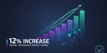 US Patent Office: Digital Tech Patents Up 12% in 2025 Graph illustrating 12% increase in digital technology patent filings in 2025 from U.S. Patent Office